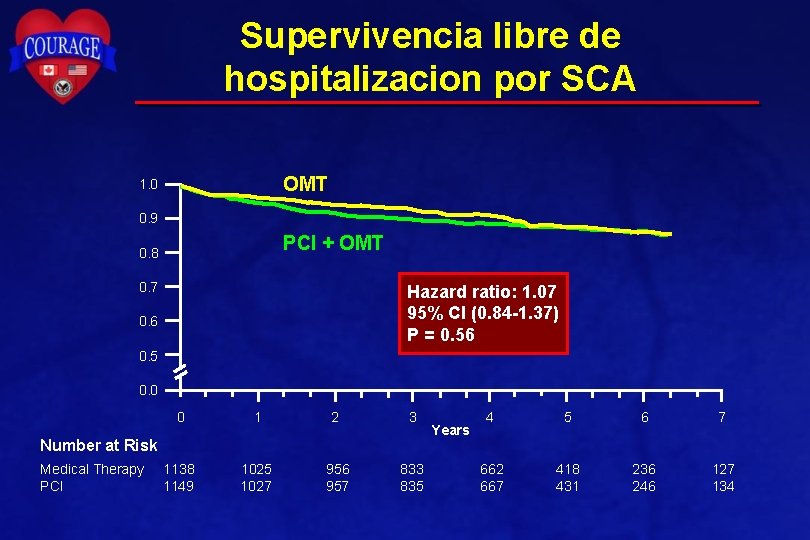 Supervivencia libre de hospitalizacion por SCA OMT 1. 0 0. 9 PCI + OMT