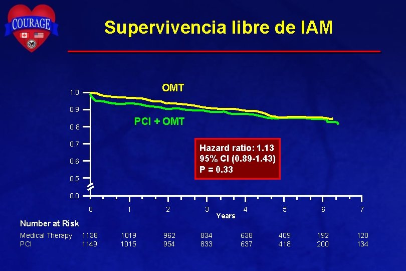 Supervivencia libre de IAM OMT 1. 0 0. 9 PCI + OMT 0. 8