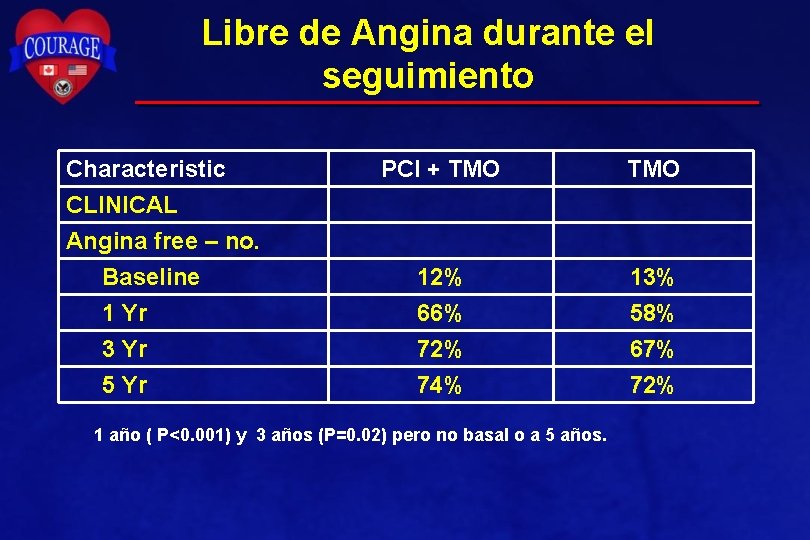 Libre de Angina durante el seguimiento Characteristic CLINICAL Angina free – no. Baseline 1