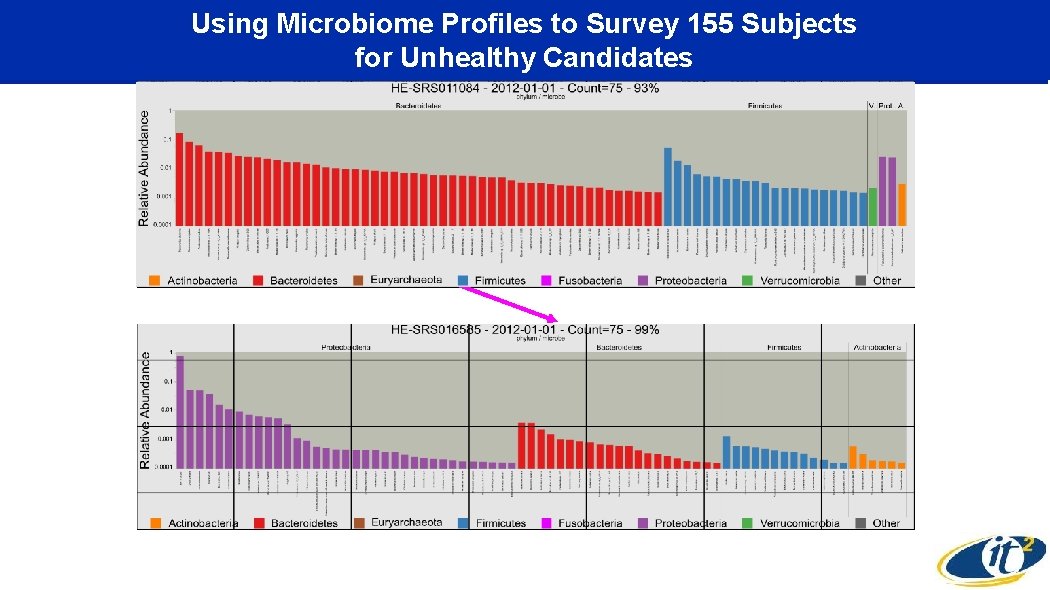 Using Microbiome Profiles to Survey 155 Subjects for Unhealthy Candidates 