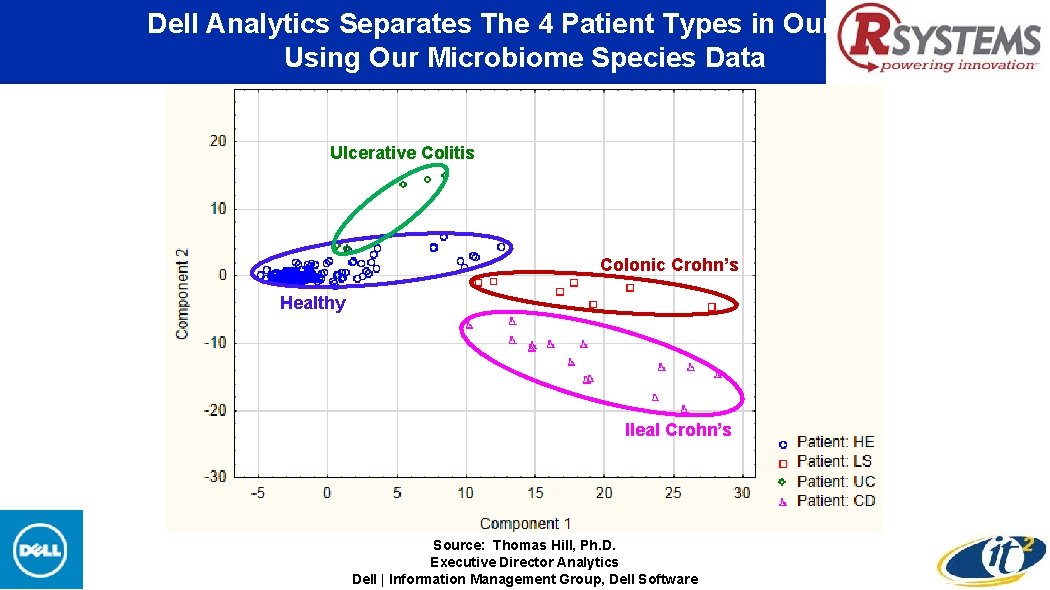 Dell Analytics Separates The 4 Patient Types in Our Data Using Our Microbiome Species