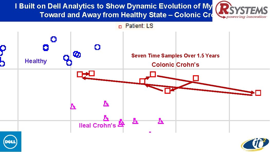 I Built on Dell Analytics to Show Dynamic Evolution of My Microbiome Toward and