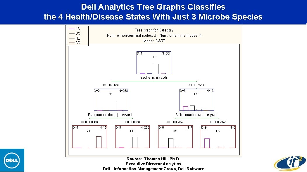 Dell Analytics Tree Graphs Classifies the 4 Health/Disease States With Just 3 Microbe Species