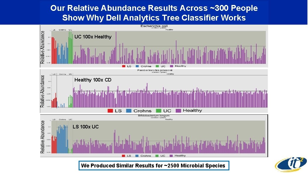 Our Relative Abundance Results Across ~300 People Show Why Dell Analytics Tree Classifier Works