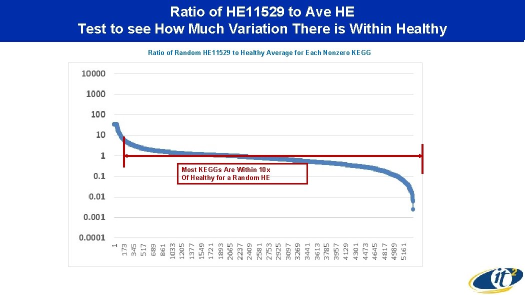 Ratio of HE 11529 to Ave HE Test to see How Much Variation There