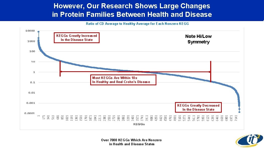 However, Our Research Shows Large Changes in Protein Families Between Health and Disease Ratio