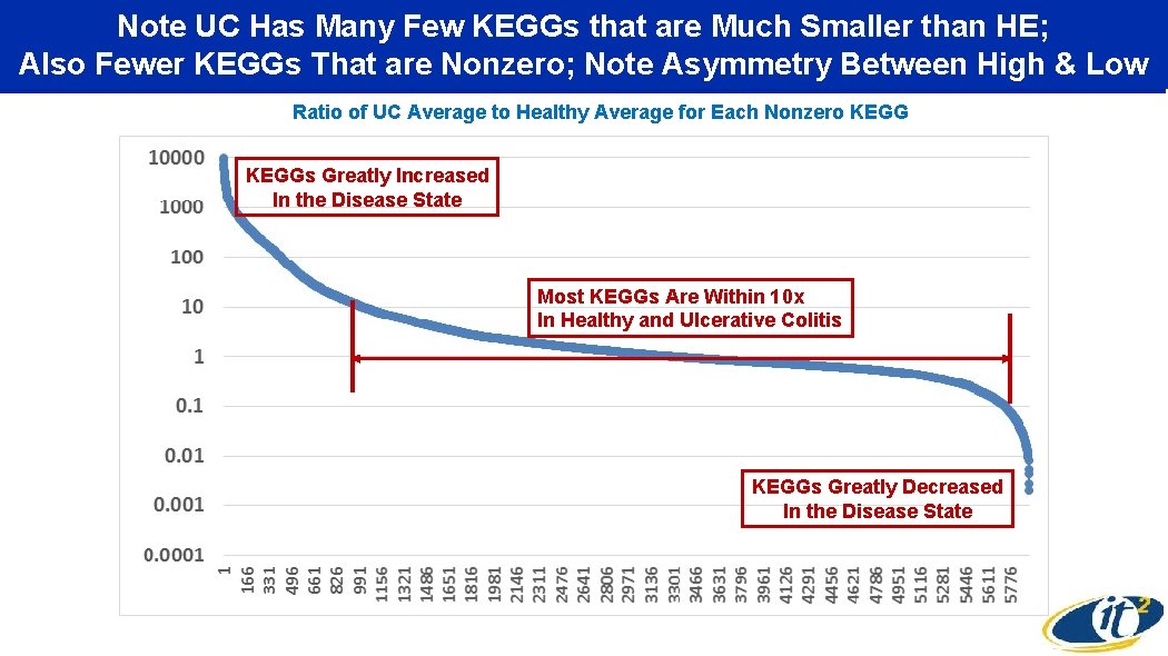 Note UC Has Many Few KEGGs that are Much Smaller than HE; Also Fewer