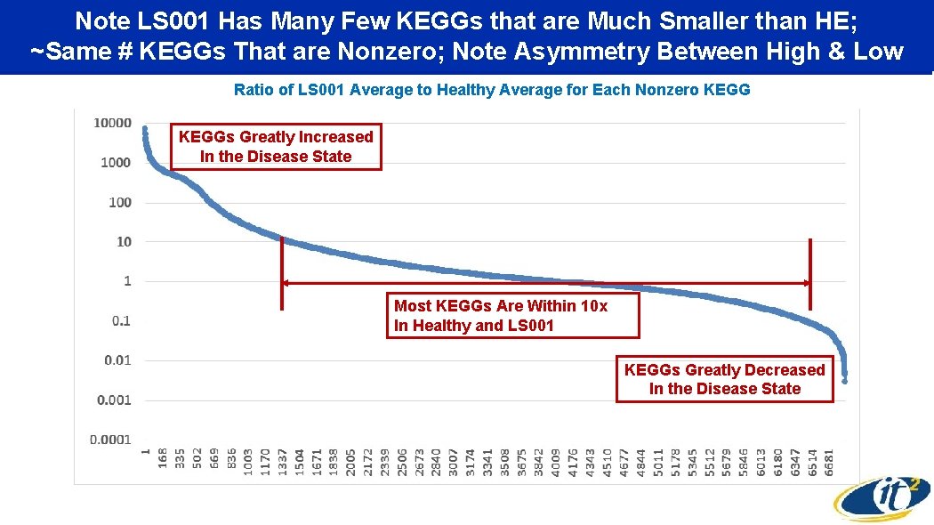 Note LS 001 Has Many Few KEGGs that are Much Smaller than HE; ~Same
