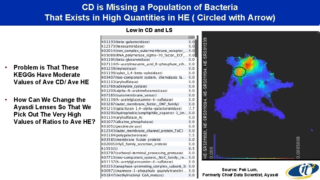 CD is Missing a Population of Bacteria That Exists in High Quantities in HE