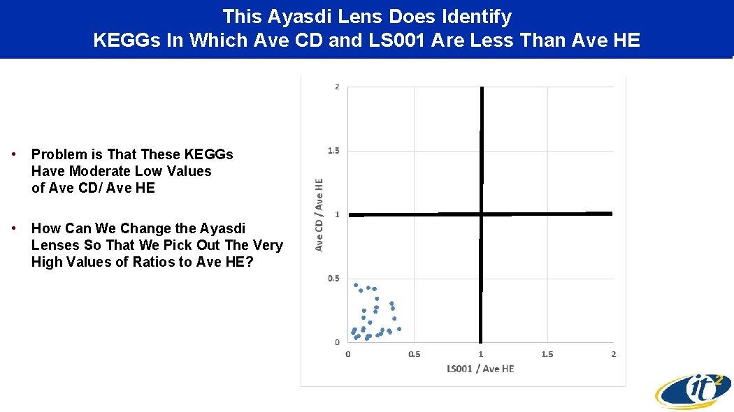 This Ayasdi Lens Does Identify KEGGs In Which Ave CD and LS 001 Are