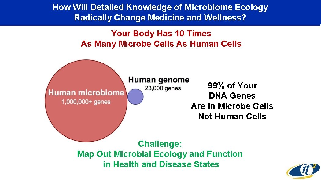 How Will Detailed Knowledge of Microbiome Ecology Radically Change Medicine and Wellness? Your Body