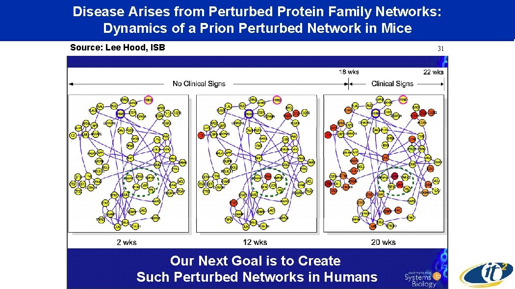 Disease Arises from Perturbed Protein Family Networks: Dynamics of a Prion Perturbed Network in