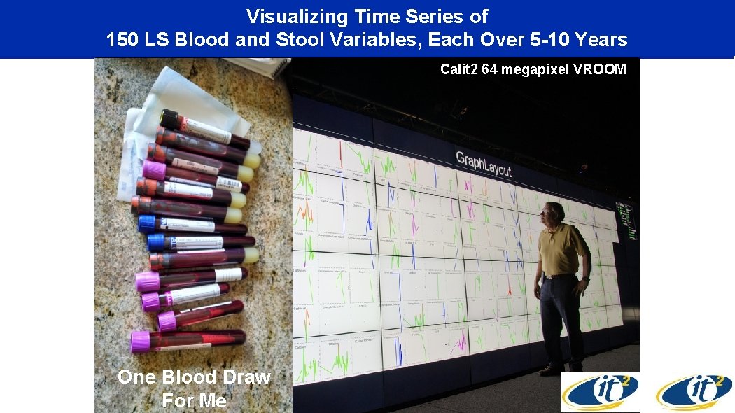 Visualizing Time Series of 150 LS Blood and Stool Variables, Each Over 5 -10