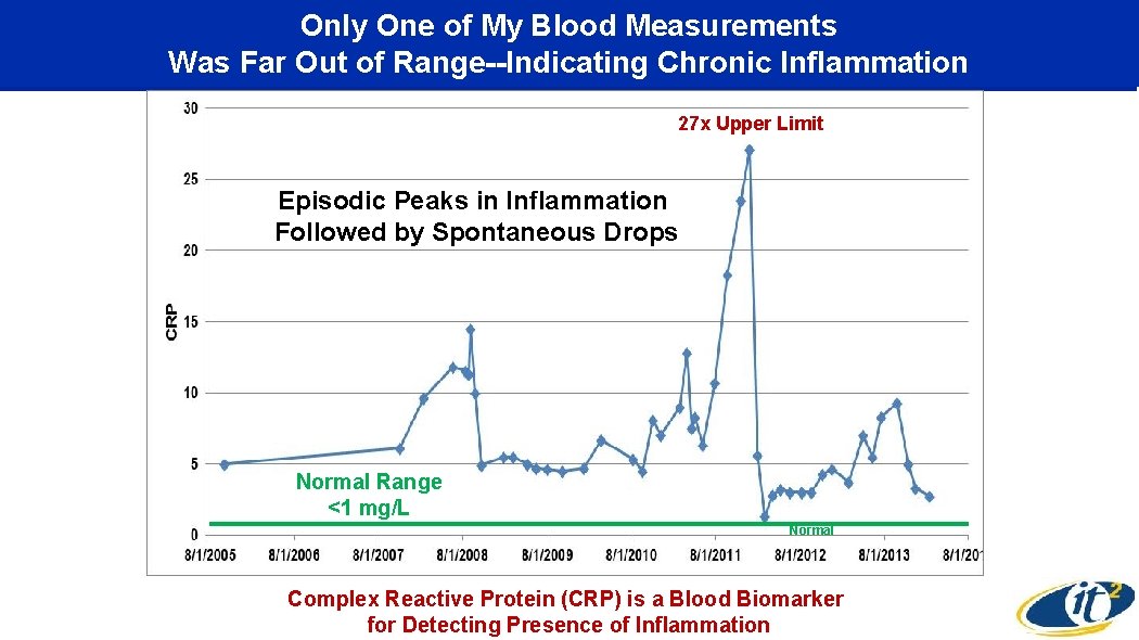 Only One of My Blood Measurements Was Far Out of Range--Indicating Chronic Inflammation 27