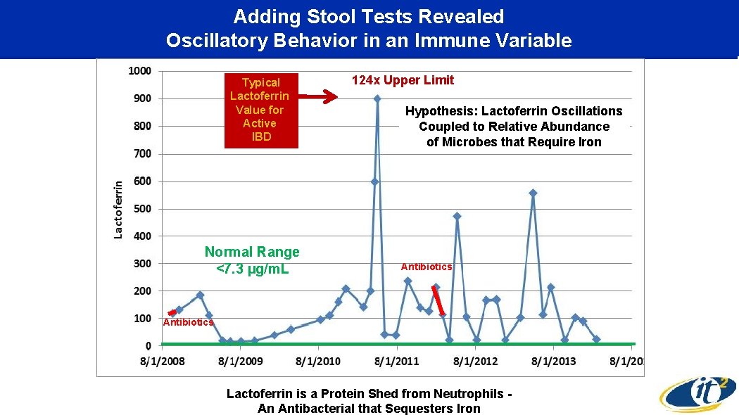 Adding Stool Tests Revealed Oscillatory Behavior in an Immune Variable Typical Lactoferrin Value for