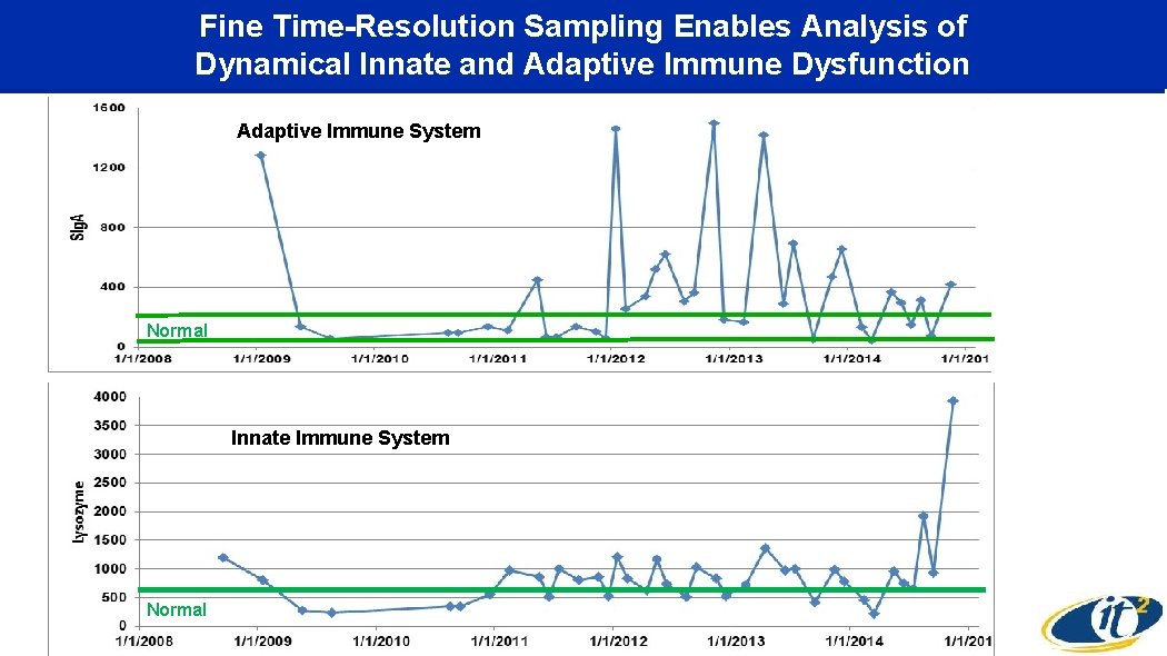 Fine Time-Resolution Sampling Enables Analysis of Dynamical Innate and Adaptive Immune Dysfunction Adaptive Immune