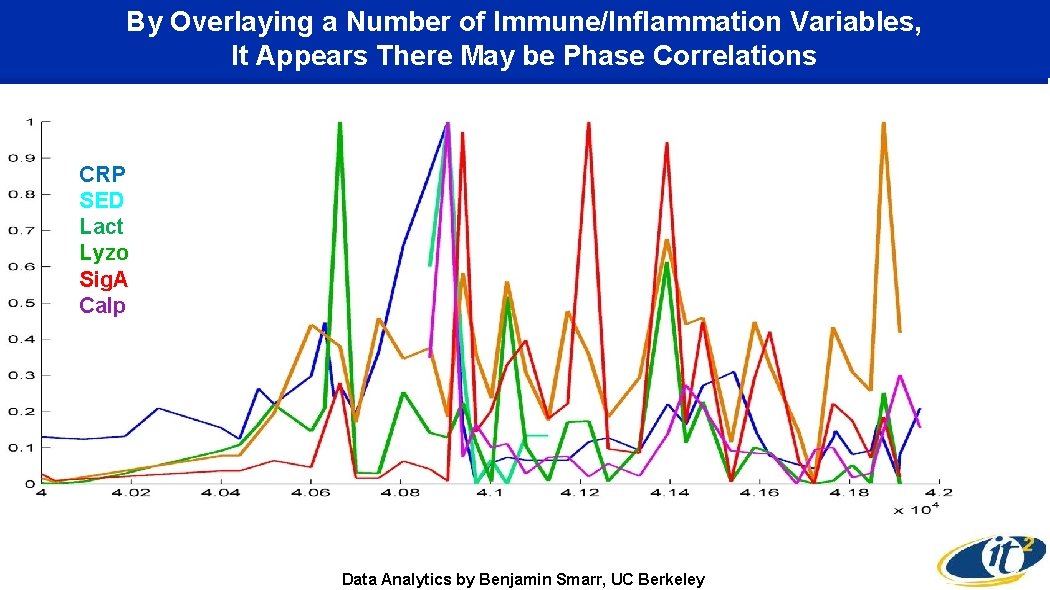 By Overlaying a Number of Immune/Inflammation Variables, It Appears There May be Phase Correlations