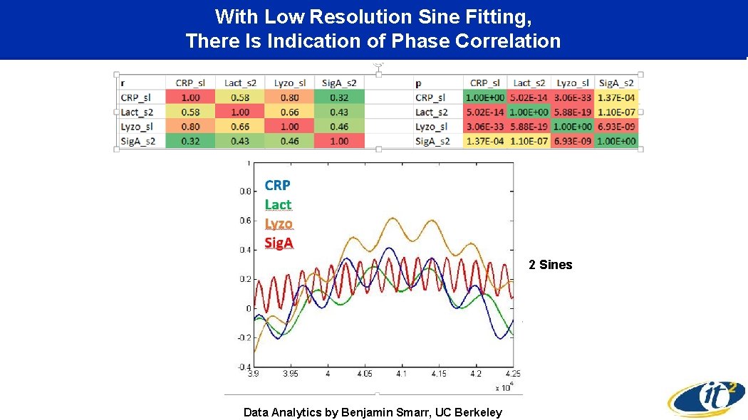 With Low Resolution Sine Fitting, There Is Indication of Phase Correlation 2 Sines Data