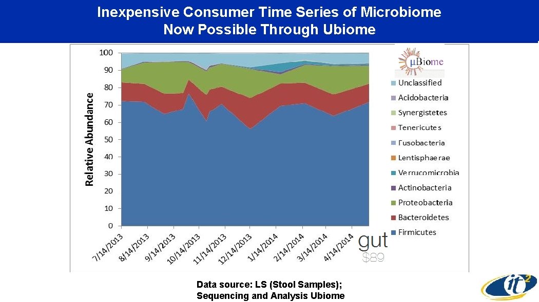 Inexpensive Consumer Time Series of Microbiome Now Possible Through Ubiome Data source: LS (Stool