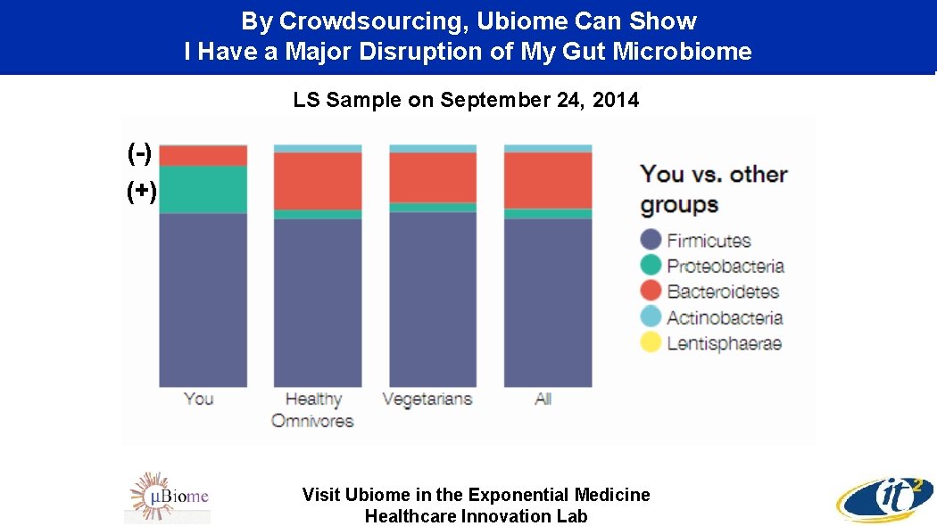 By Crowdsourcing, Ubiome Can Show I Have a Major Disruption of My Gut Microbiome