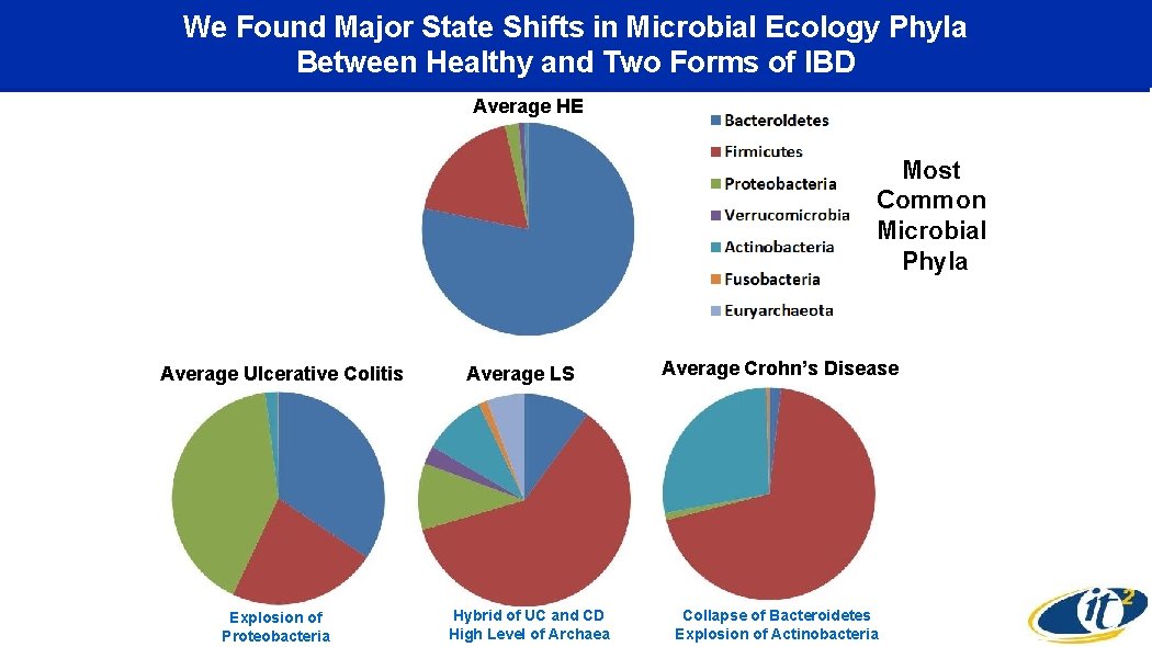 We Found Major State Shifts in Microbial Ecology Phyla Between Healthy and Two Forms