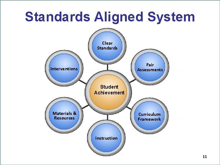 Standards Aligned System Clear Standards Fair Assessments Interventions Student Achievement Materials & Resources Curriculum