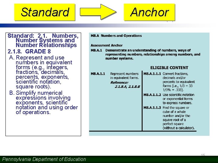  Standard Anchor Standard: 2. 1. Numbers, Number Systems and Number Relationships 2. 1.