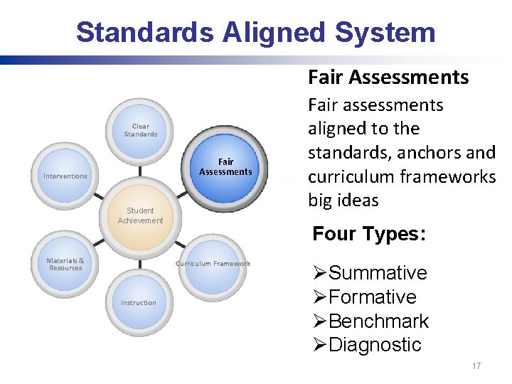 Standards Aligned System Fair Assessments Clear Standards Fair Assessments Interventions Student Achievement Materials &
