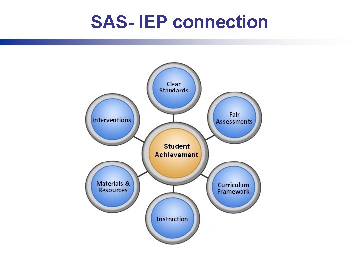 SAS- IEP connection 