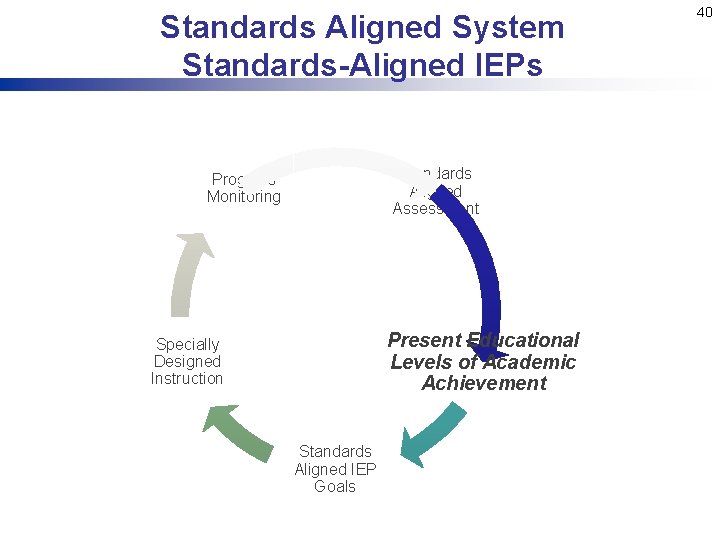 Standards Aligned System Standards-Aligned IEPs Standards Aligned Assessment Progress Monitoring Present Educational Levels of