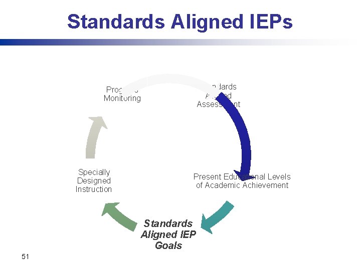 Standards Aligned IEPs Standards Aligned Assessment Progress Monitoring Specially Designed Instruction Present Educational Levels