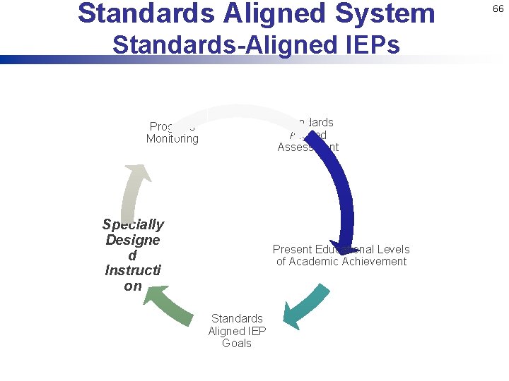 Standards Aligned System Standards-Aligned IEPs Standards Aligned Assessment Progress Monitoring Specially Designe d Instructi