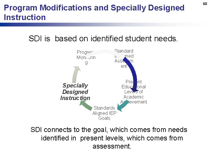 Program Modifications and Specially Designed Instruction SDI is based on identified student needs. Progress