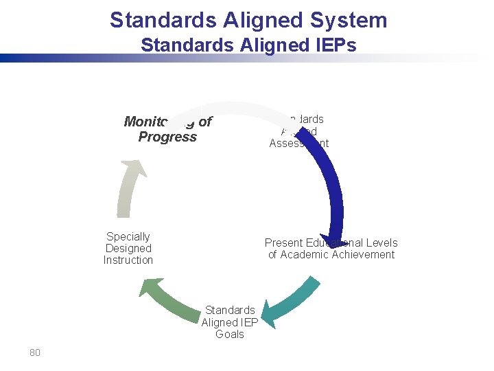 Standards Aligned System Standards Aligned IEPs Monitoring of Progress Specially Designed Instruction Present Educational