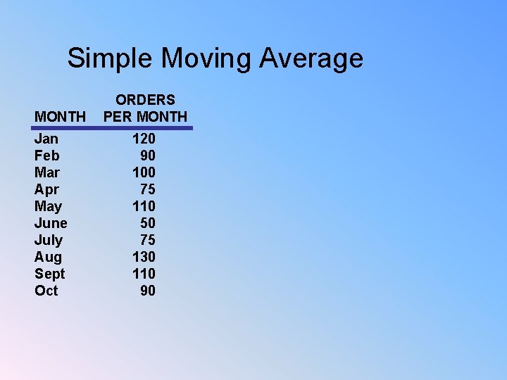 Simple Moving Average MONTH Jan Feb Mar Apr May June July Aug Sept Oct