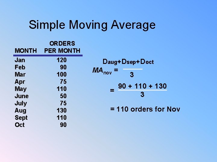 Simple Moving Average MONTH Jan Feb Mar Apr May June July Aug Sept Oct