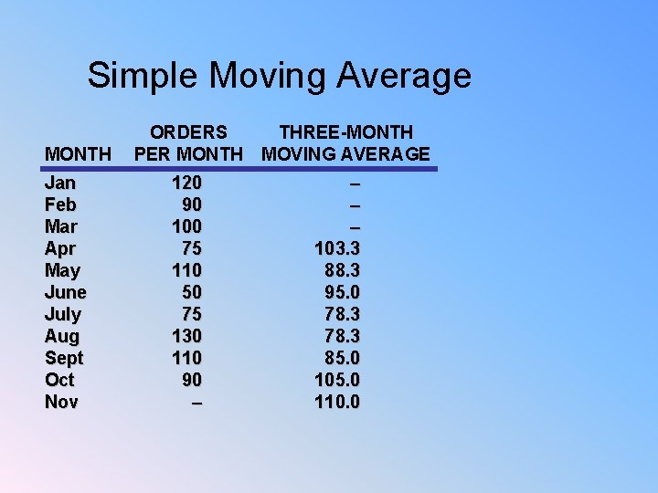 Simple Moving Average MONTH Jan Feb Mar Apr May June July Aug Sept Oct