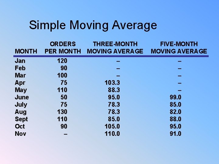 Simple Moving Average MONTH Jan Feb Mar Apr May June July Aug Sept Oct