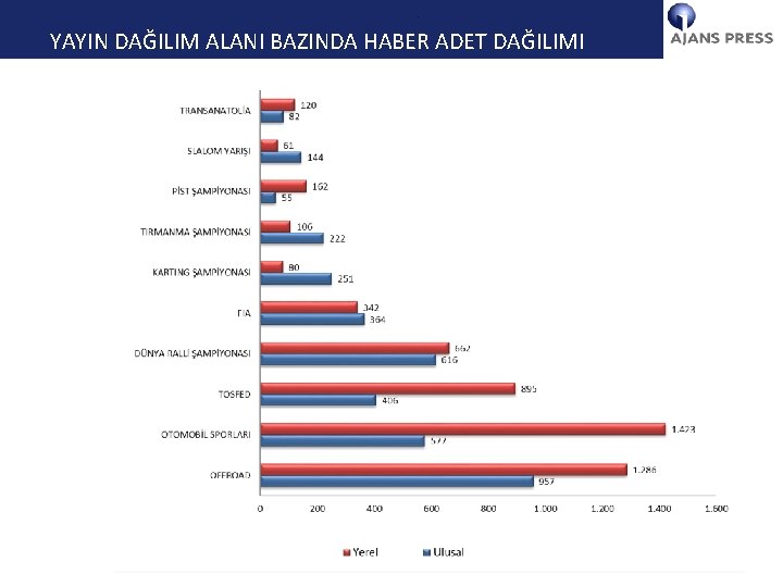 YÖNETİCİ ÖZETİ YAYIN DAĞILIM ALANI BAZINDA HABER ADET DAĞILIMI 