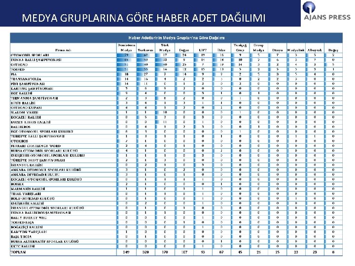 YÖNETİCİ MEDYA GRUPLARINA ÖZETİ GÖRE HABER ADET DAĞILIMI 