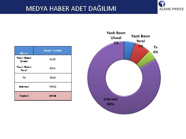 YÖNETİCİ ÖZETİ MEDYA HABER ADET DAĞILIMI 