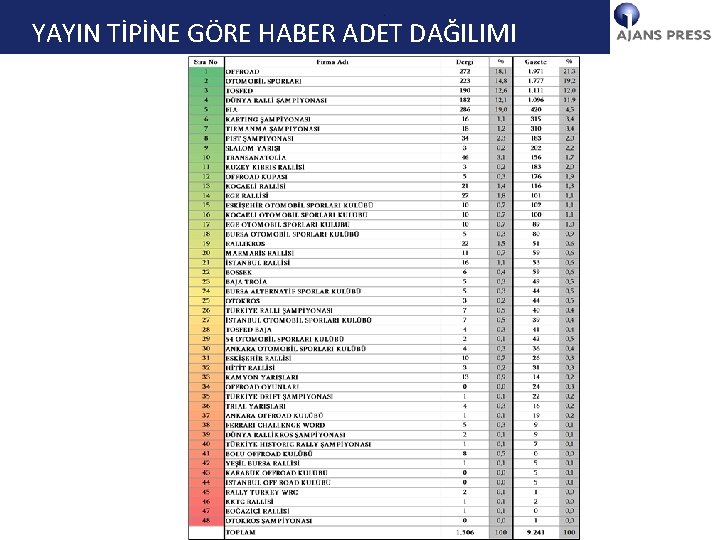 YÖNETİCİ YAYIN TİPİNE GÖREÖZETİ HABER ADET DAĞILIMI 