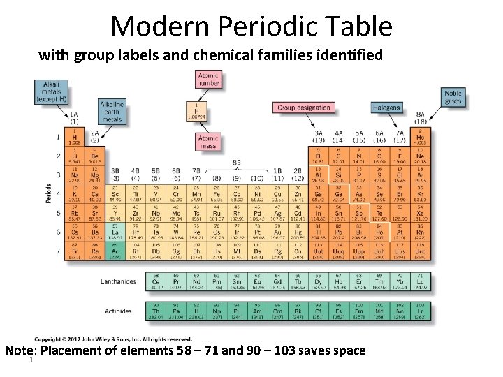 Modern Periodic Table with group labels and chemical families identified Actinides Note: Placement of