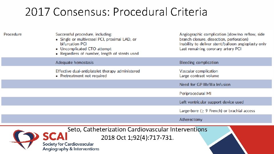 2017 Consensus: Procedural Criteria Seto, Catheterization Cardiovascular Interventions 2018 Oct 1; 92(4): 717 -731.