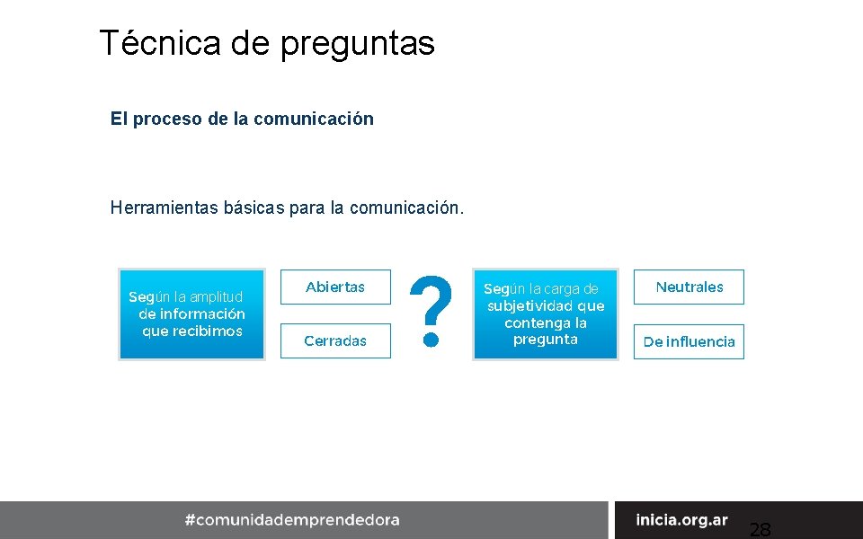 Técnica de preguntas El proceso de la comunicación Herramientas básicas para la comunicación. Según