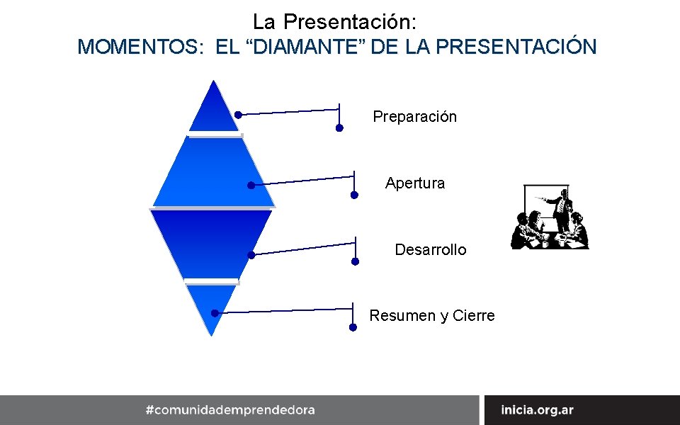 La Presentación: MOMENTOS: EL “DIAMANTE” DE LA PRESENTACIÓN Preparación Apertura Desarrollo Resumen y Cierre