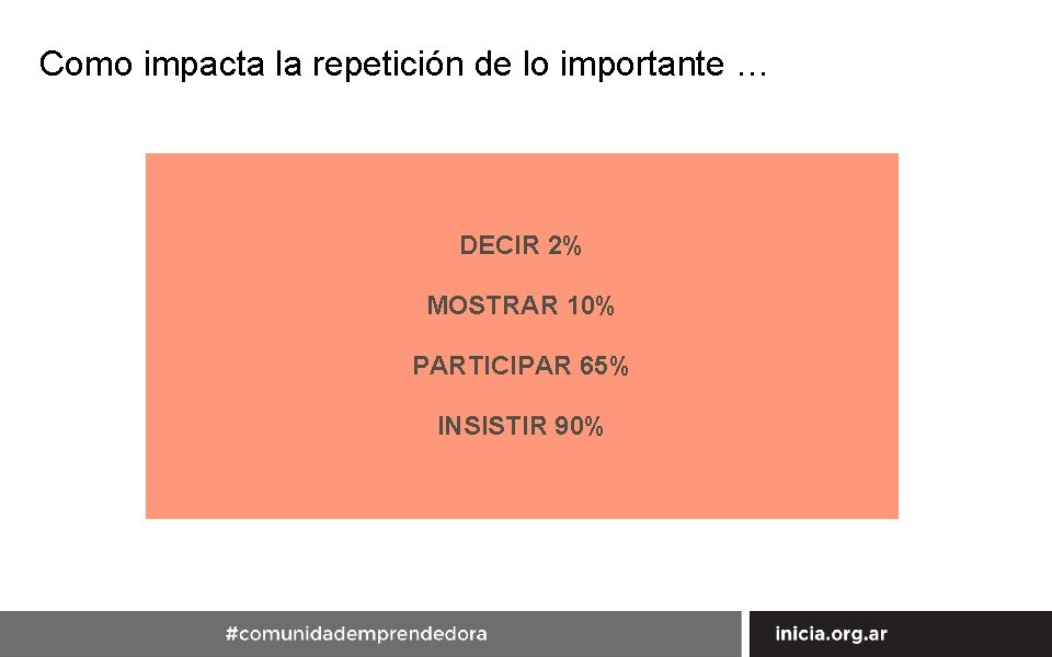 Como impacta la repetición de lo importante … DECIR 2% MOSTRAR 10% PARTICIPAR 65%