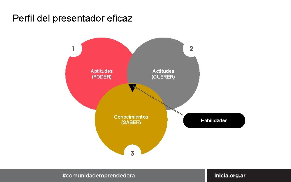 Perfil del presentador eficaz 1 2 Aptitudes (PODER) 2 3 Conocimientos (SABER) Actitudes (QUERER)