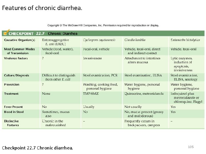 Features of chronic diarrhea. Checkpoint 22. 7 Chronic diarrhea. 105 