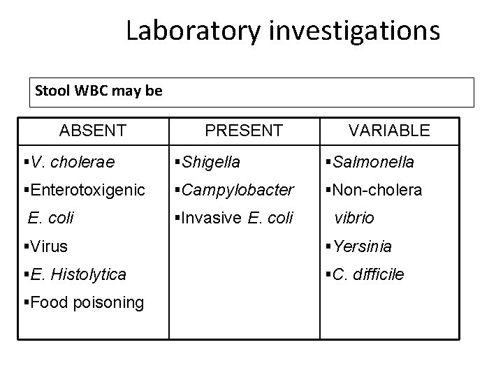 Laboratory investigations Stool WBC may be ABSENT §V. cholerae PRESENT §Shigella §Enterotoxigenic §Campylobacter E.